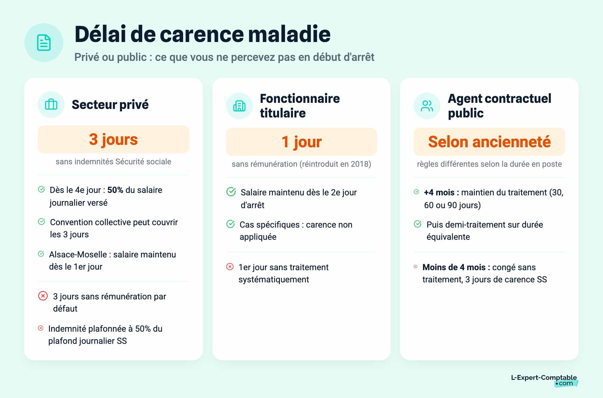 Délai de carence maladie